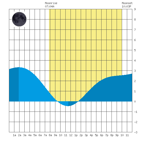 Hot Springs Bay tide chart for Friday, August 22, 2025