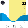 Hot Springs Bay tide chart for Friday, August 22, 2025