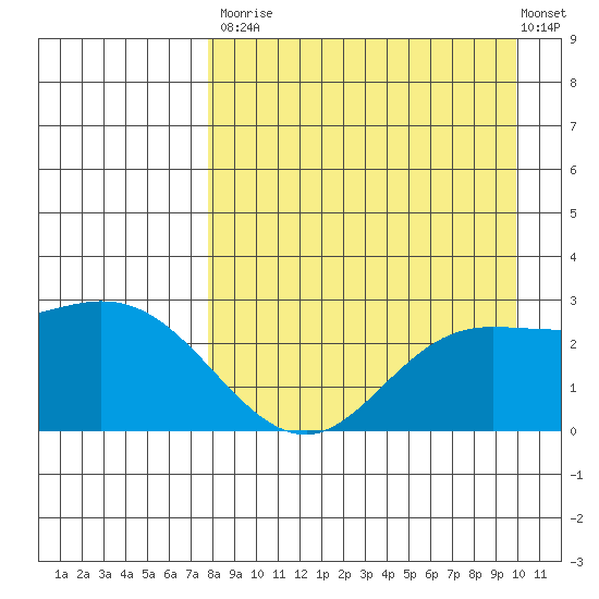 Hot Springs Bay tide chart for Saturday, August 23, 2025