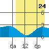 Hot Springs Bay tide chart for Sunday, August 24, 2025