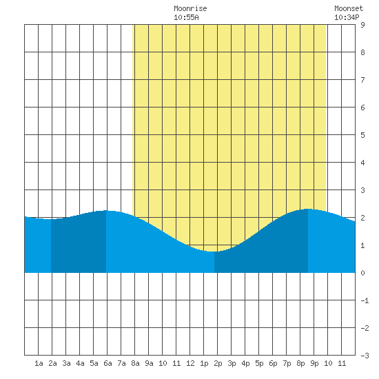 Hot Springs Bay tide chart for Monday, August 25, 2025