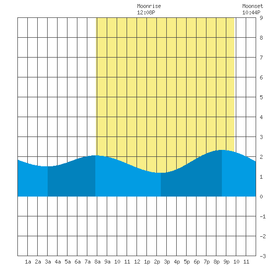 Hot Springs Bay tide chart for Tuesday, August 26, 2025