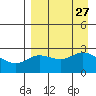 Hot Springs Bay tide chart for Wednesday, August 27, 2025