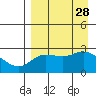 Hot Springs Bay tide chart for Thursday, August 28, 2025