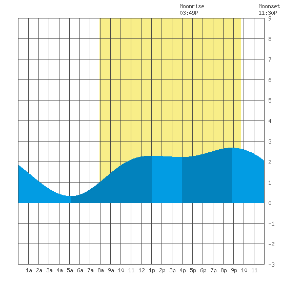 Hot Springs Bay tide chart for Friday, August 29, 2025