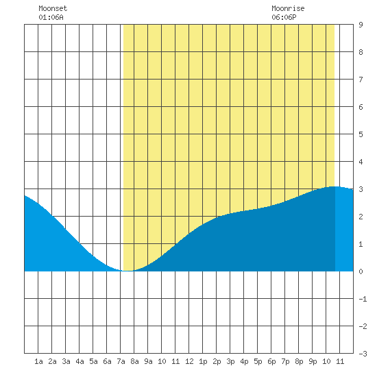 Hot Springs Bay tide chart for Saturday, August 2, 2025