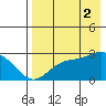 Hot Springs Bay tide chart for Saturday, August 2, 2025