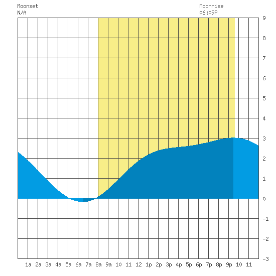 Hot Springs Bay tide chart for Sunday, August 31, 2025
