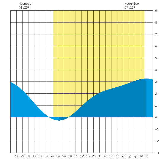 Hot Springs Bay tide chart for Sunday, August 3, 2025