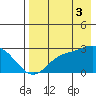 Hot Springs Bay tide chart for Sunday, August 3, 2025
