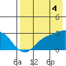 Hot Springs Bay tide chart for Monday, August 4, 2025