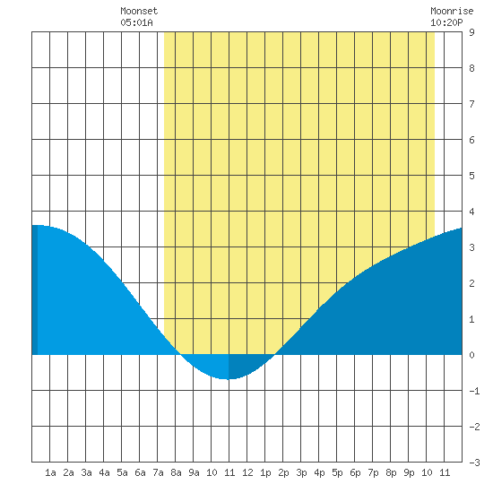 Hot Springs Bay tide chart for Thursday, August 7, 2025