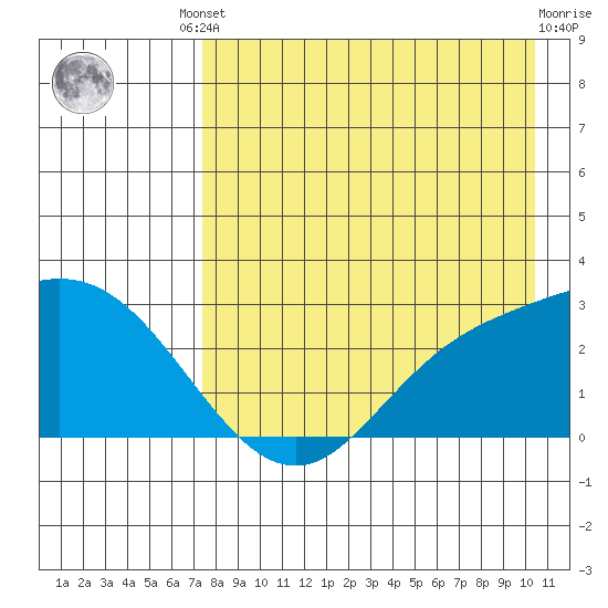 Hot Springs Bay tide chart for Friday, August 8, 2025