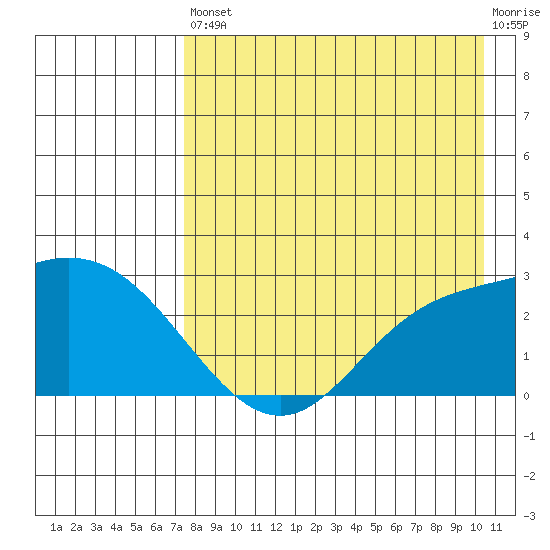 Hot Springs Bay tide chart for Saturday, August 9, 2025