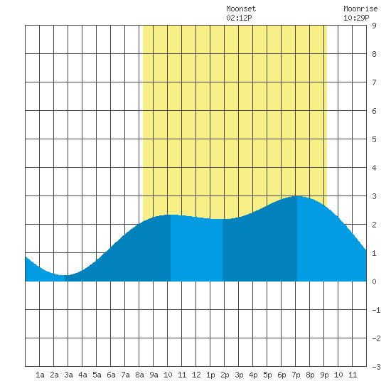 Hot Springs Bay tide chart for Thursday, September 11, 2025