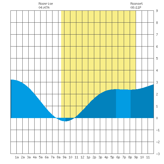 Hot Springs Bay tide chart for Thursday, September 18, 2025