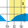 Hot Springs Bay tide chart for Monday, September 1, 2025
