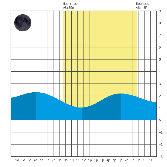 Hot Springs Bay tide chart for Sunday, September 21, 2025
