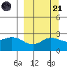 Hot Springs Bay tide chart for Sunday, September 21, 2025
