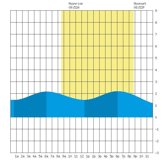 Hot Springs Bay tide chart for Monday, September 22, 2025