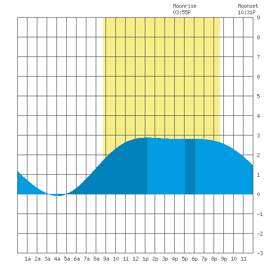 Hot Springs Bay tide chart for Saturday, September 27, 2025