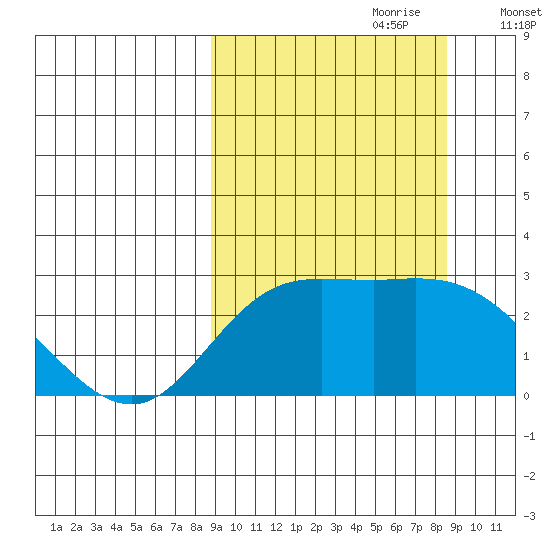 Hot Springs Bay tide chart for Sunday, September 28, 2025