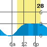 Hot Springs Bay tide chart for Sunday, September 28, 2025