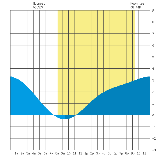 Hot Springs Bay tide chart for Thursday, September 4, 2025