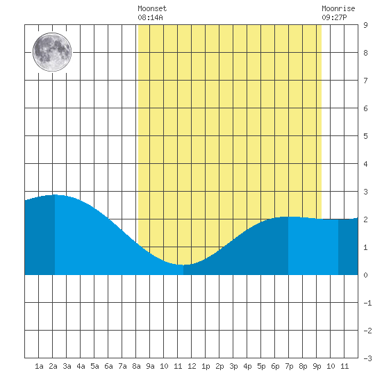 Hot Springs Bay tide chart for Sunday, September 7, 2025