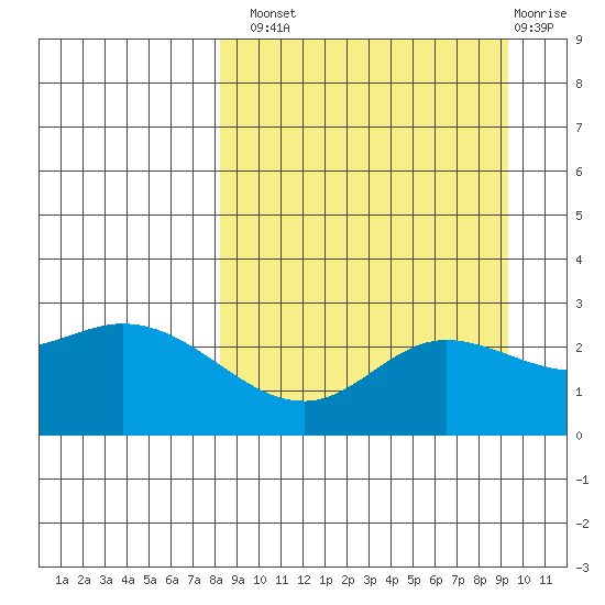 Hot Springs Bay tide chart for Monday, September 8, 2025