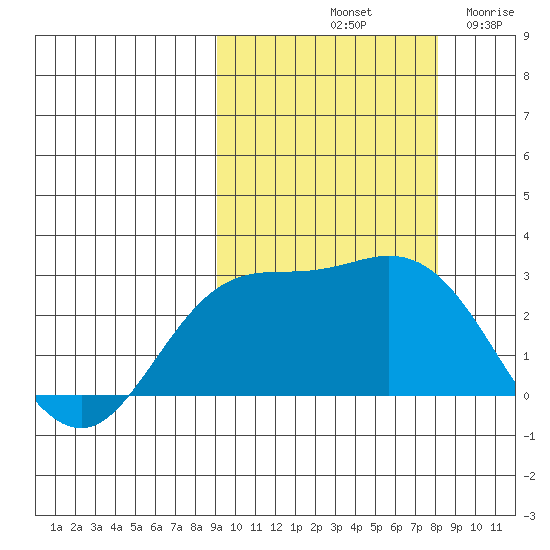 Hot Springs Bay tide chart for Friday, October 10, 2025