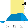 Hot Springs Bay tide chart for Friday, October 10, 2025