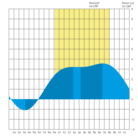 Hot Springs Bay tide chart for Saturday, October 11, 2025