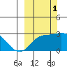 Hot Springs Bay tide chart for Wednesday, October 1, 2025