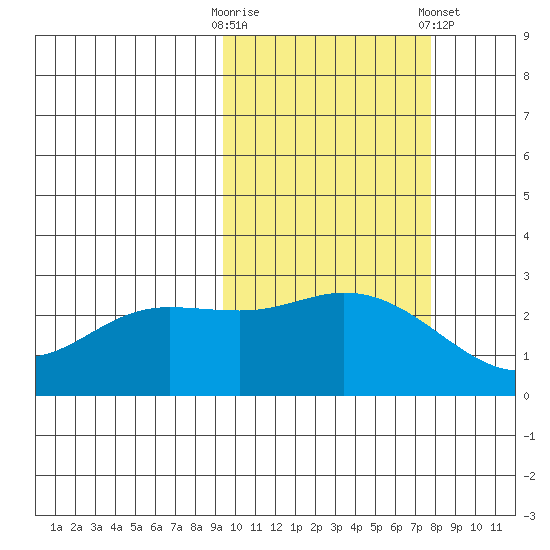 Hot Springs Bay tide chart for Monday, October 20, 2025