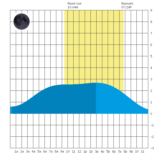 Hot Springs Bay tide chart for Tuesday, October 21, 2025