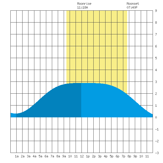 Hot Springs Bay tide chart for Wednesday, October 22, 2025