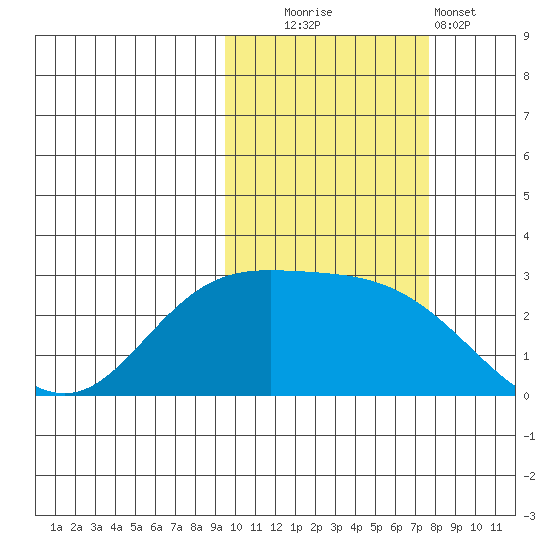 Hot Springs Bay tide chart for Thursday, October 23, 2025