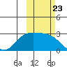 Hot Springs Bay tide chart for Thursday, October 23, 2025