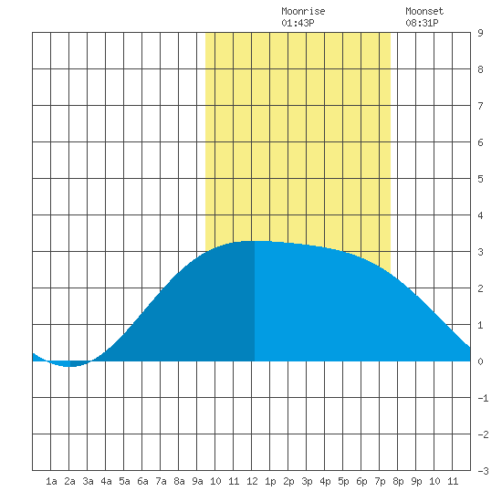 Hot Springs Bay tide chart for Friday, October 24, 2025