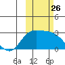 Hot Springs Bay tide chart for Sunday, October 26, 2025