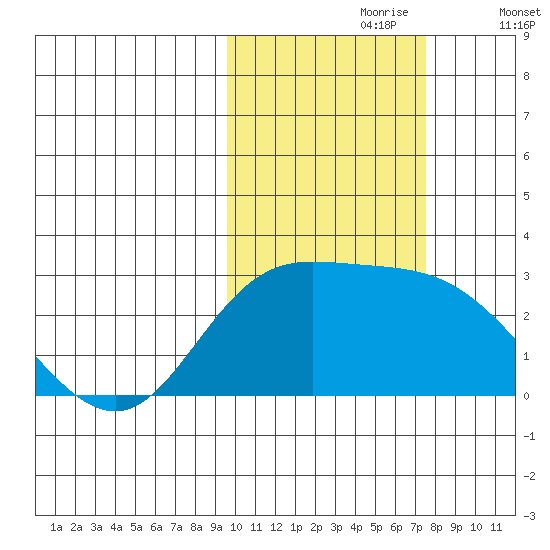 Hot Springs Bay tide chart for Monday, October 27, 2025