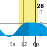 Hot Springs Bay tide chart for Tuesday, October 28, 2025