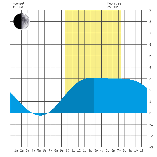 Hot Springs Bay tide chart for Wednesday, October 29, 2025