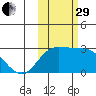 Hot Springs Bay tide chart for Wednesday, October 29, 2025