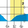 Hot Springs Bay tide chart for Thursday, October 2, 2025
