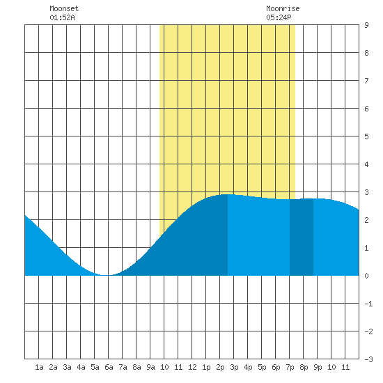 Hot Springs Bay tide chart for Thursday, October 30, 2025