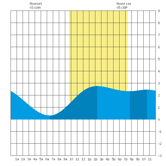Hot Springs Bay tide chart for Friday, October 31, 2025