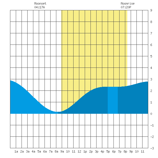 Hot Springs Bay tide chart for Friday, October 3, 2025