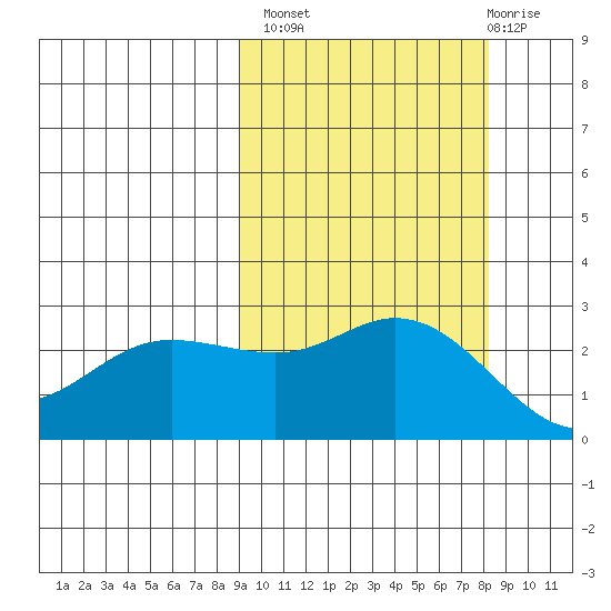 Hot Springs Bay tide chart for Tuesday, October 7, 2025